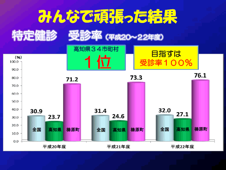 特定検診の受診率は高知県の34市町村で1位